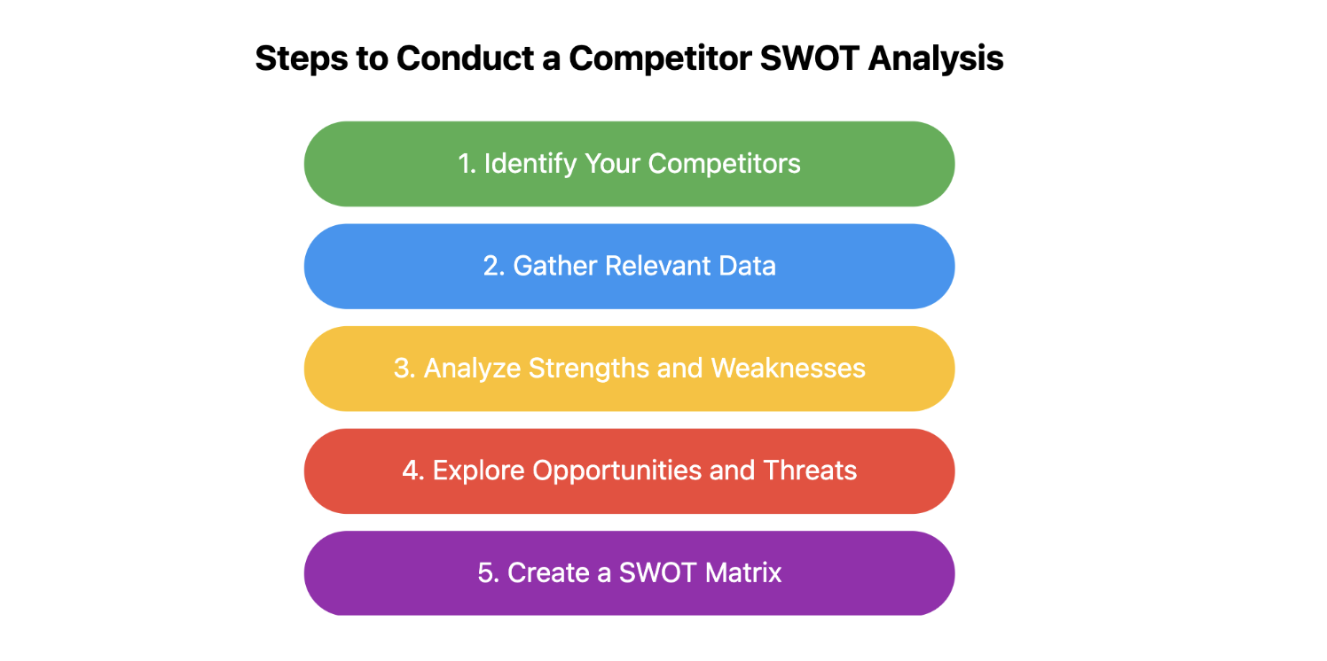 Steps to Conduct a Competitor SWOT Analysis